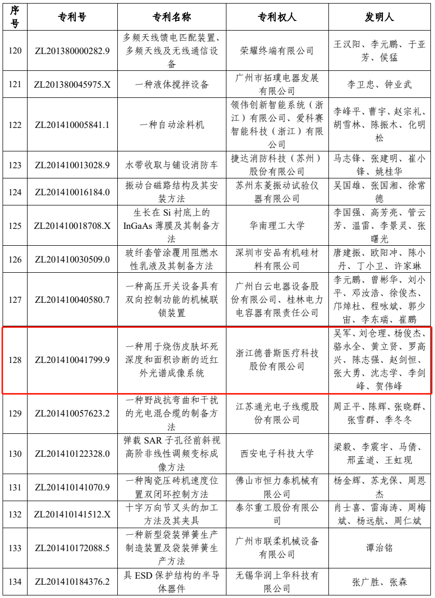 喜報(bào)：我司榮獲中國(guó)優(yōu)秀專(zhuān)利獎(jiǎng)